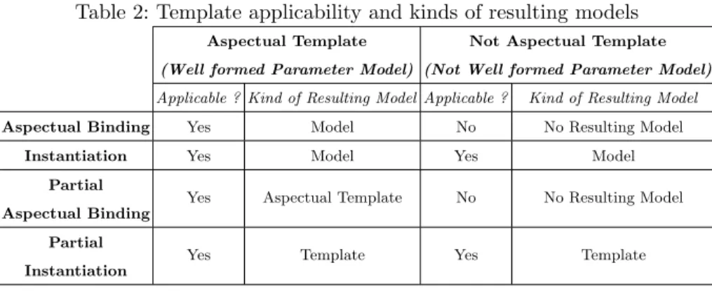 Table 2 summarizes the situations studied in this paper. It characterizes ap- ap-plicability and results of examined relationships depending on whether the  tem-plate is aspectual or not