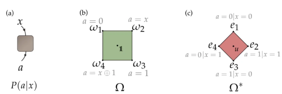 FIG. 1: The simplest system in boxworld. (a) This system can be understood as a black box taking a binary input x = 0, 1 and returning a binary output a = 0, 1