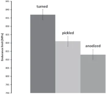 Fig. 10. Endurance limit of three samples: turned, turned then pickled (HNO 3 –HF (20–2 w%) solution, 20 ◦ C, 200 s), turned, pickled and finally anodized at 80 V (1 M H 2 SO 4 , 20 ◦ C, 2 min).