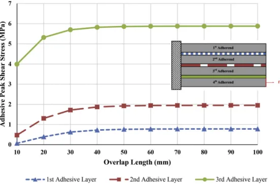 Fig. 16. Adhesive peak shear stress as a function of the overlap length in the case of 1D-beam ME model