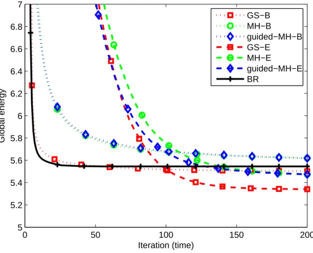 Fig. 5: Global energy of the system comparing the sampling methods for the logarithmic and exponential cooling strategies.