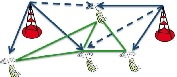 Fig. 1: An illustration of the interference graph: the set of nodes is the set of the users and the edges are represented by the green lines, transmitted signal is denoted by blue solid line, and interference is denoted by blue dashed line.