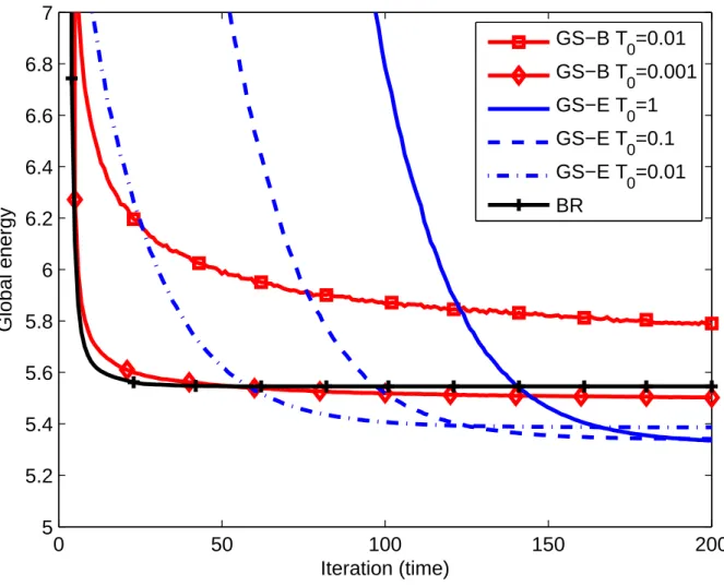 Fig. 2: Performance comparison for various initial temperatures.