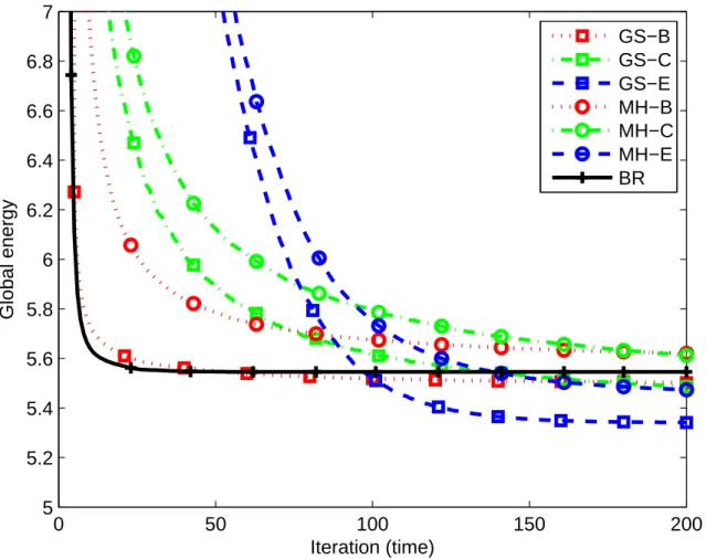 Fig. 3: Global energy of the system using different cooling strategies for the Gibbs sampling and the Metropolis-Hasting.