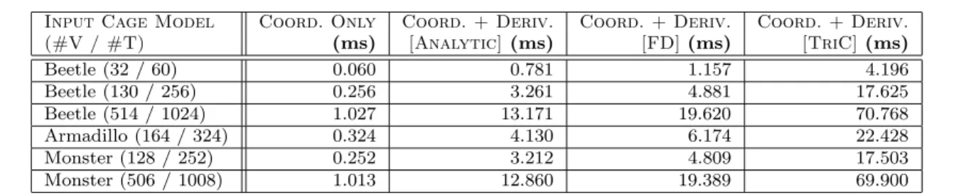 Table 1 Performance of the computation of the 3D Mean Value Coordinates and their gradients and Hessians at a single point.