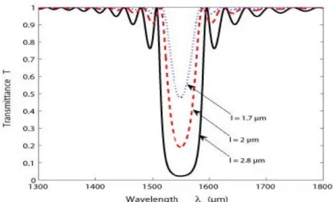 Fig 2: Transmittance versus wavelength for various values of depth etching. 