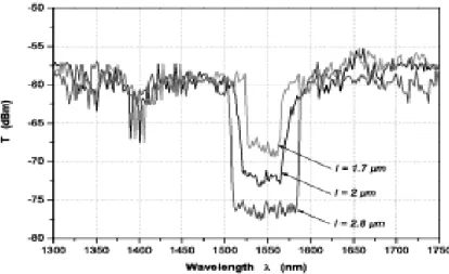 Fig 5: Transmittance versus wavelength for various etching depths.