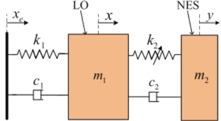 Fig. 1. Schematic of a harmonically excited LO coupled with a NES
