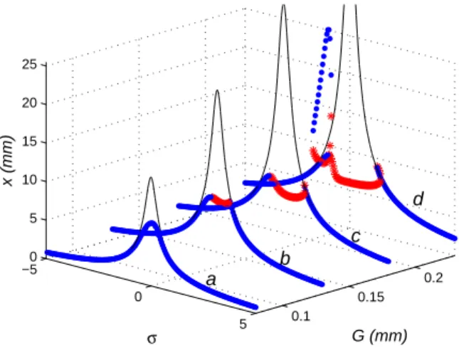 Fig. 3. Frequency response function (FRF) of LO with cubic NES (points) and without NES (thin line) in different types of excitation: