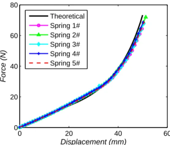 Fig. 14. NES system with linear springs of large mean diameter