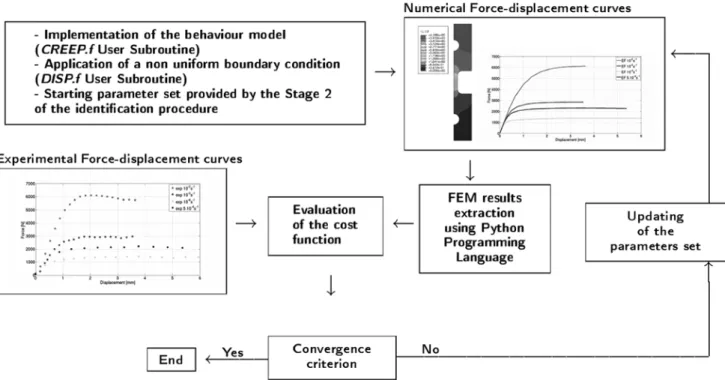 Figure 5. Implementation of the inverse analysis using FE simulations
