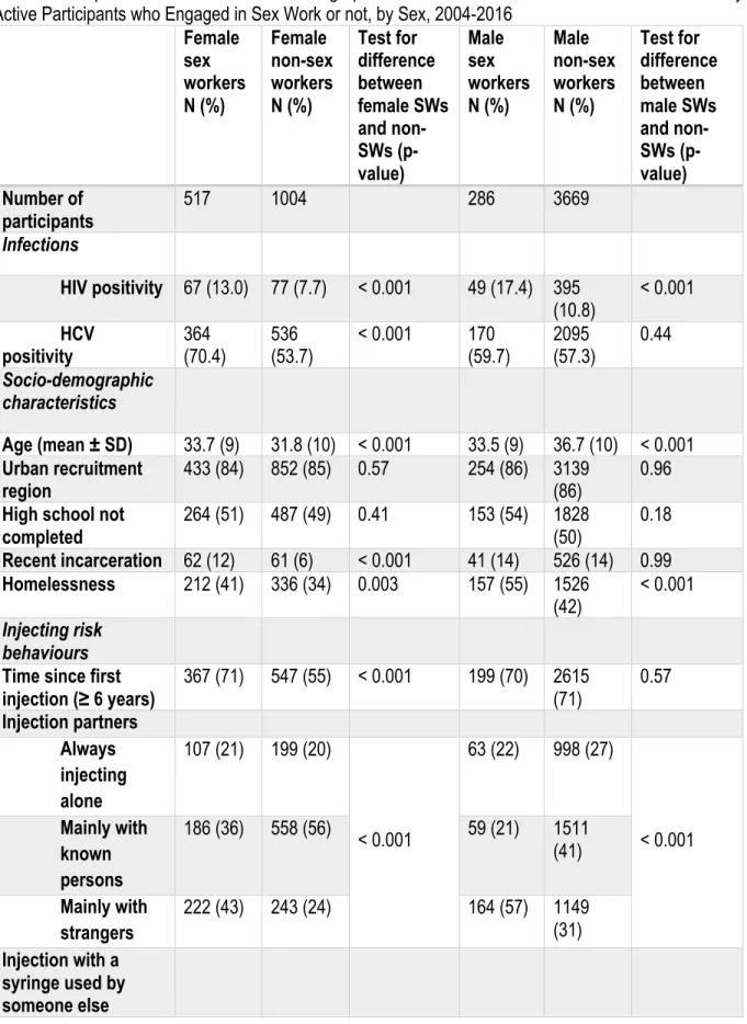 Table 1. Comparison of Baseline Socio-demographic Characteristics and Risk Behaviours of Sexually  Active Participants who Engaged in Sex Work or not, by Sex, 2004-2016 