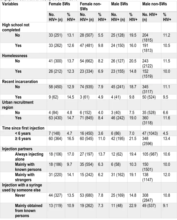 Table 2. HIV Positivity at Baseline According to Risk Factors Among Sexually Active Participants who  Engaged in Sex Work or not, by Sex, 2004-2016 