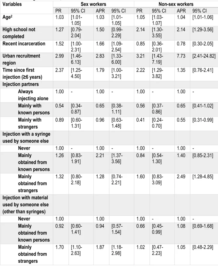 Table 3. Univariate and multivariate Analysis of Correlates of HIV Infection Among Sexually Active  Women According to Sex Work, 2004-2016 1 
