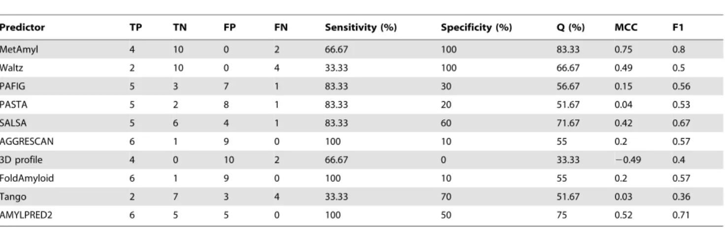 Table 4. Evaluation of the performance of the tool MetAmyl on scrambled sequences from the 17- amino acid N-terminal segment of the Huntingtin protein.