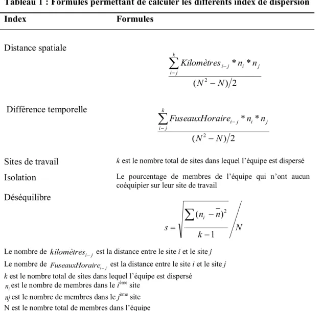 Tableau 1 : Formules permettant de calculer les différents index de dispersion 
