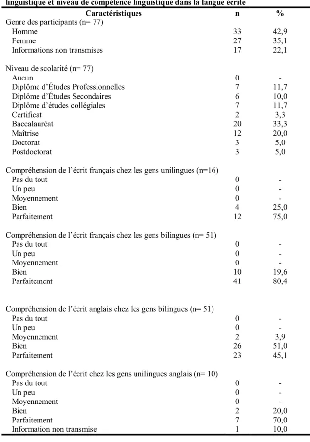 Tableau 1 : Caractéristiques sociodémographiques des participants : niveau de scolarité, profil  linguistique et niveau de compétence linguistique dans la langue écrite 