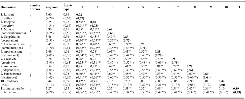 Tableau 2 : Statistiques descriptives, corrélations interitems, alphas et intercorrélations entre les 11 dimensions du VTCI français (N= 54 à 58) 