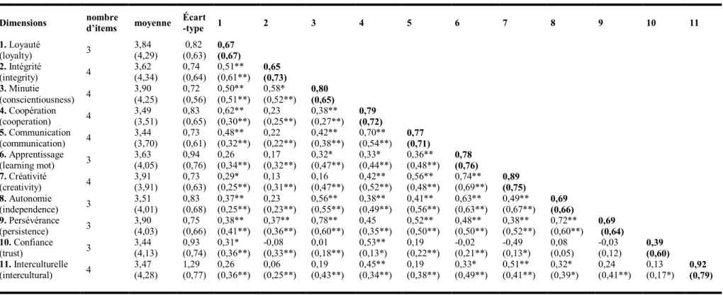 Tableau 3 : Statistiques descriptives, corrélations interitems, alphas et intercorrélations entre les 11 dimensions du VTCI anglais (N=51) 