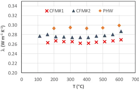 Figure 6: Apparent thermal conductivity of a high-density calcium silicate board (LUX800)  measured by CFM (two measurements series) and PHW methods 
