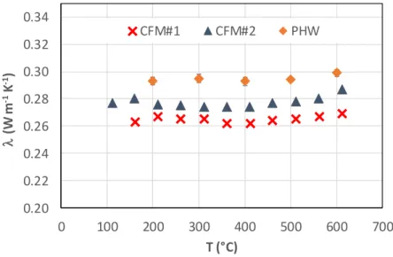 Figure 6: Apparent thermal conductivity of a high-density calcium silicate board (LUX800)  measured by CFM (two measurements series) and PHW methods 