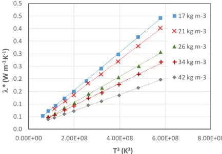 Figure 8: Reduced thermal conductivity  ∗  of Quartzel® felts as a function of  (in K 3 ) for  different apparent densities (empty symbols = measurements, dashed lines = weighted 