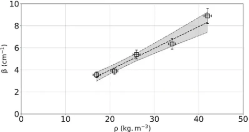 Figure 9: Extinction coefficient of Quartzel® felts as a function of apparent density (empty  symbols = estimates, dashed line = weighted least-squares linear fit, dash-dotted lines = 