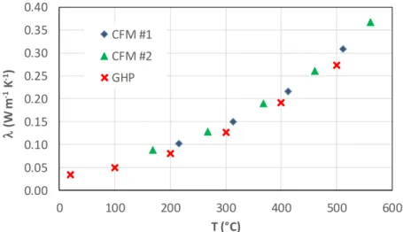 Figure 6 represents the apparent thermal conductivity of the high-density calcium silicate board  LUX800  measured  with  the  parallel  hot-wire  (PHW)  method  [24]  and  the  CFM  method
