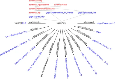 Fig. 1. The YAGO 4 Browser. Hovering reveals the full name of abbreviated items; all red and blue items are clickable.