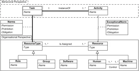 Fig. 3. organisational perspective