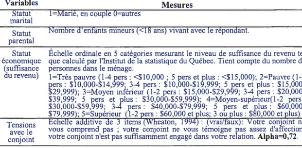 Tableau 6 : Mesures des variables relatives à la famille dans l’ENSP