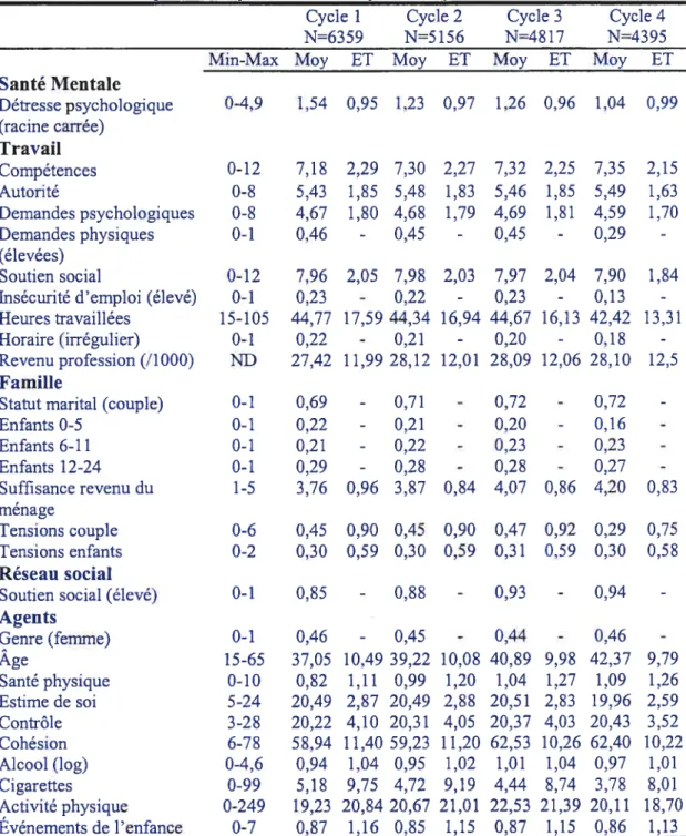 Tableau 2 Statistiques descriptives. ENSP, cycle 1 à cycle 4.