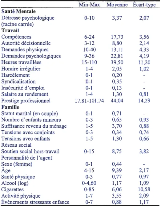 Tableau 9: Statistiques descriptives. ESSQ-1998, N9501.
