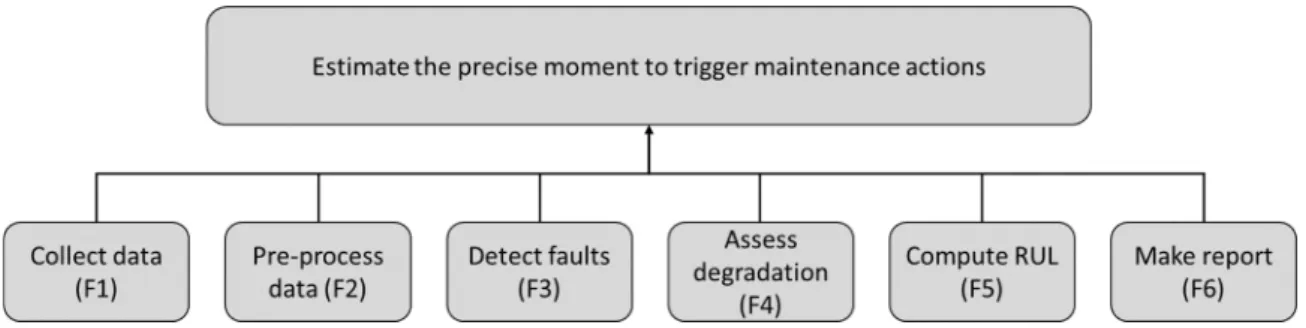 Fig. 2. Functional decomposition for an example of predictive maintenance system, modi ﬁ ed from [17].