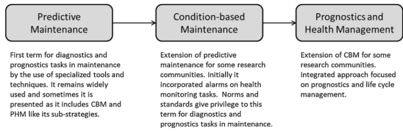 Fig. 5. Relationship among Predictive Maintenance, CBM and PHM.