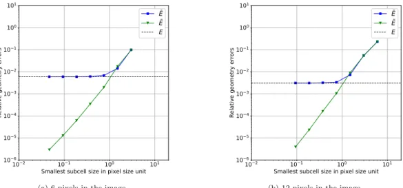 Figure 9: Intrinsic geometry error E displayed along with the evolution of the errors ¯ E and ˜ E with respect to the size of the smallest sub-cell in pixel size units (1D test case).