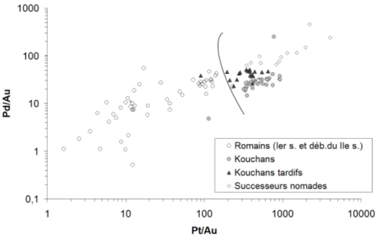 Figure 7.4 – Comparaison des rapports Pd/Au et de Pt/Au entre les monnaies d’or kou- kou-chanes et romaines (d’après [93]).