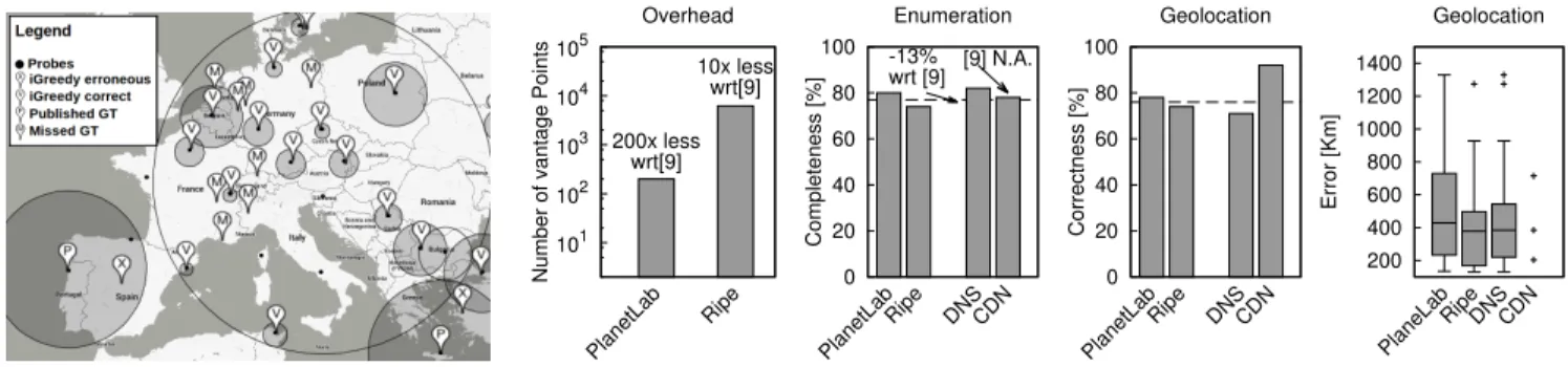 Fig. 4. iGreedy results: (a) Illustrative example of root server L and (b) compact summary of geolocation and enumeration performance across MI (PlanetLab, RIPE) and breakdown of PlanetLab targets across services (DNS, CDN)