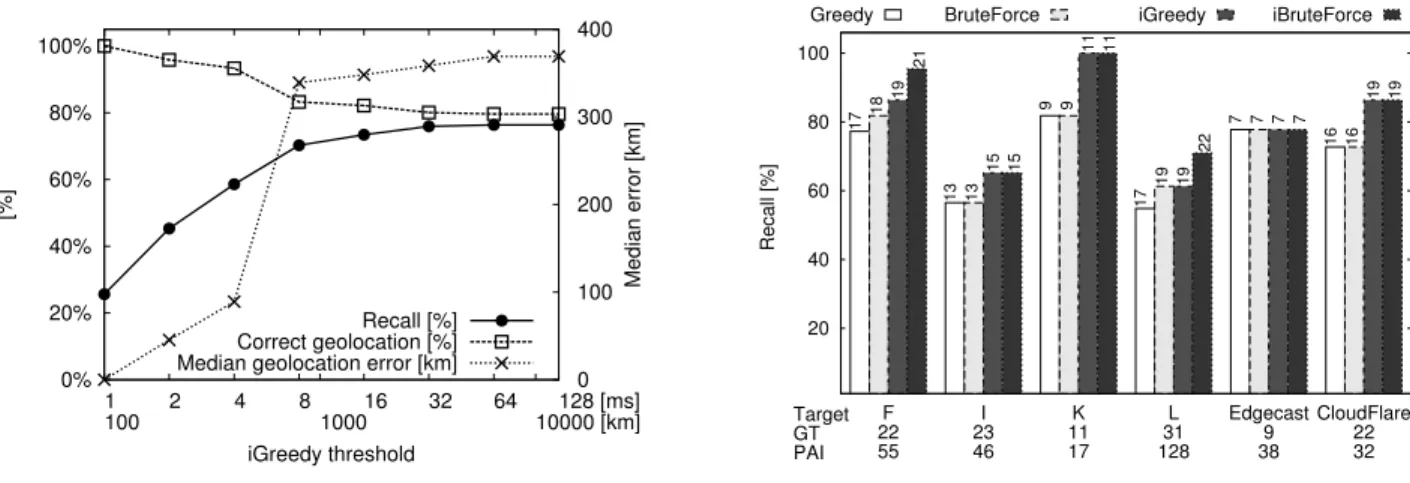 Fig. 6. iGreedy Sensitivity: (a) Thresholding input data (PlanetLab and RIPE) and (b) Impact of MIS Solver (PlanetLab)