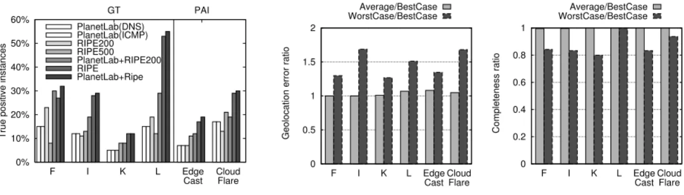Fig. 7. Sensitivity of iGreey to the measurement infrastructure and campaigns: (a) impact of vantage point combinations and network protocols; (b) best, average and worst-case results with P = 100 measurement per vantage point.