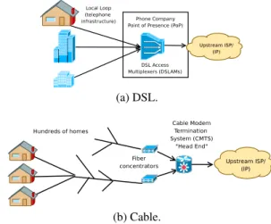 Figure 1: The home router sits directly behind the modem in the home network. It takes measurements both to the last mile router (first non-NAT IP hop on the path) and to wide area hosts.