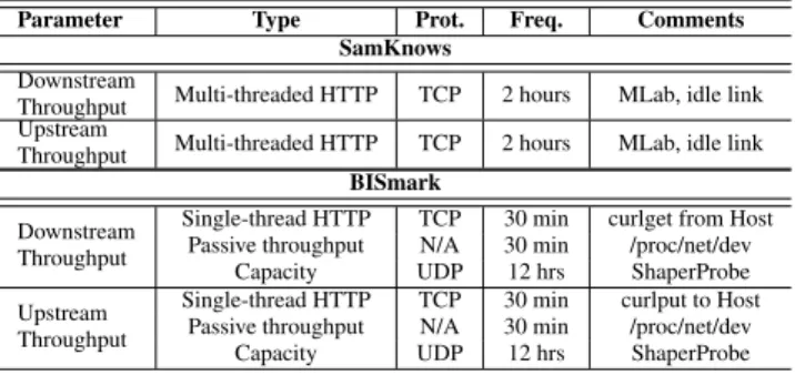 Figure 3: Comparison of various methods of measuring through- through-put. (SamKnows and BISmark)