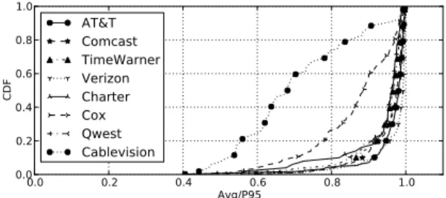 Figure 5: Average download rate versus the average upload rate obtained by individual users in the dataset