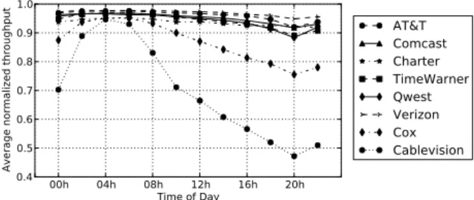 Figure 8: The average throughput during the the measurement de- de-creases for the ISPs that enable PowerBoost