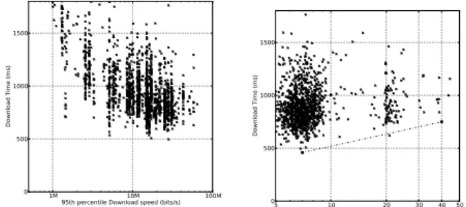 Figure 10: Effect of downstream throughput and baseline latency on fetch time from facebook.com