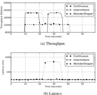 Figure 14: It is possible to maintain low latency by modifying data transfer behavior