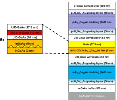 Figure 1. Schematic drawings of the QD laser epilayer structure (p-doped and undoped).