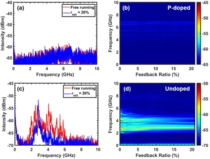 Figure 4. RF spectra measured with L ext =5 cm (f ext = 3 GHz): (a) p-doped QD laser under free-running operation (red) and maximal feedback strength of 20% (blue); (c) undoped QD laser under free-running operation (red) and maximal feedback strength of 20