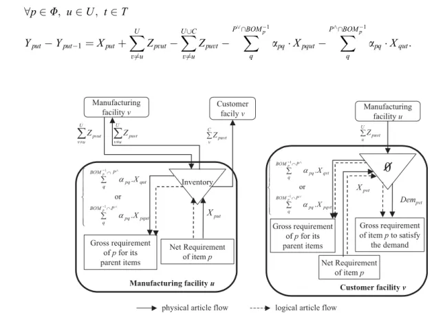 Fig. 7. Physical/logical item flows through a manufacturing or a customer facility.
