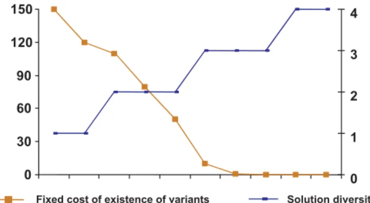 Fig. 13. Sensibility of the diversity with respect to variant existence cost.